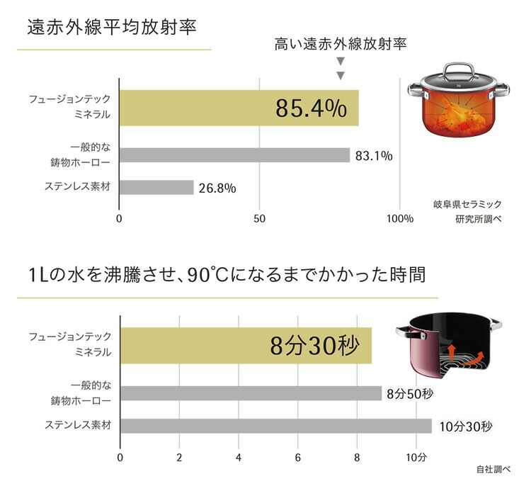 楽天市場】WMF フュージョンテック ミネラル フライパン 20cm （IH