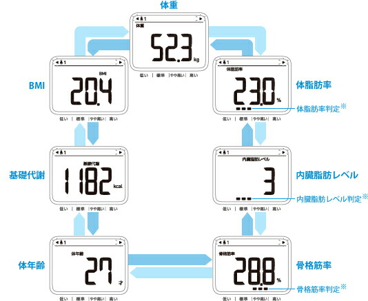 楽天市場】【送料無料】体組成計 オムロン 体重計 OMRON 体組成計 体重