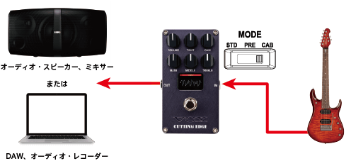 CUTTING EDGE - Vox Amps