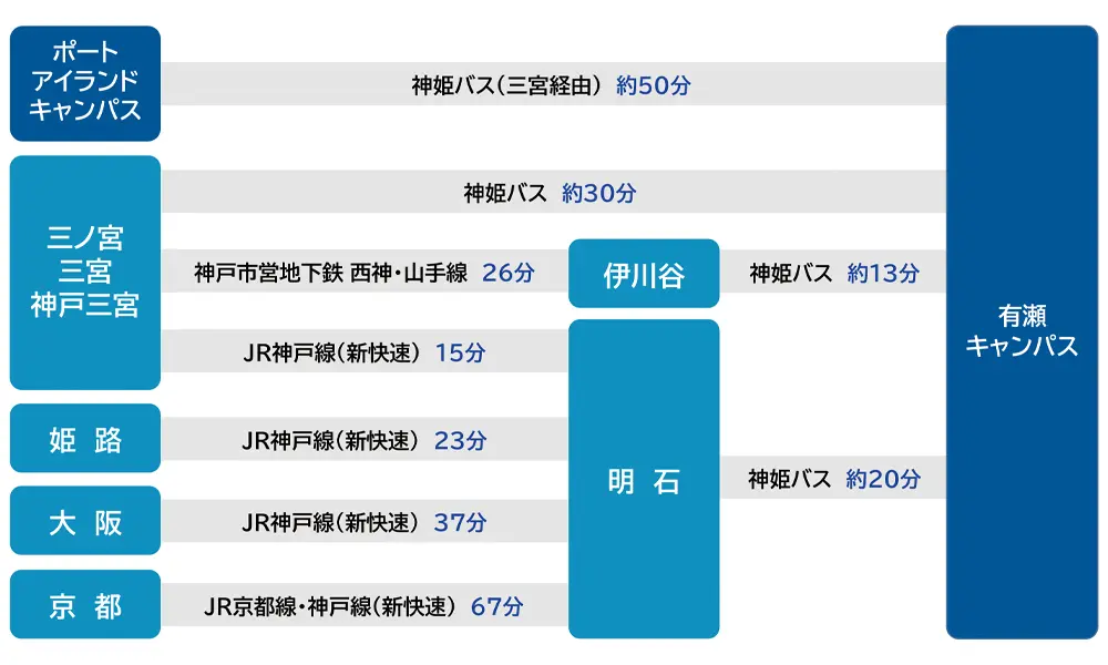 有瀬キャンパス｜交通アクセス｜神戸学院大学
