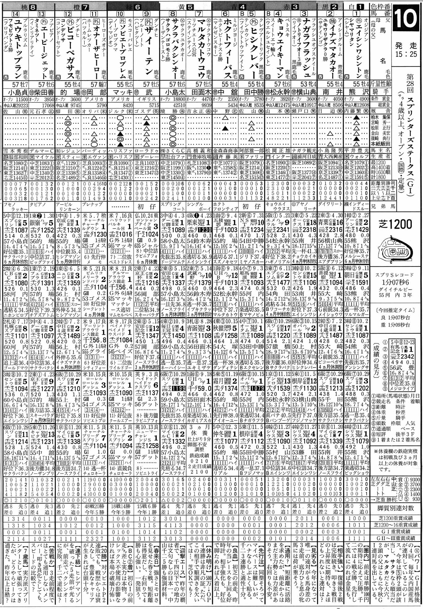 日刊競馬で振り返るGI - 1994年スプリンターズステークス