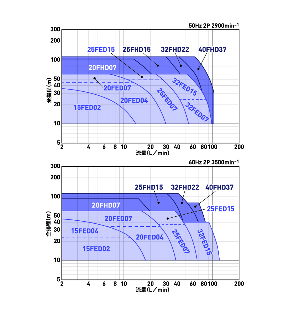 FHD 渦流タービンポンプ（カスケードポンプ） 一体型 FC | 製品情報