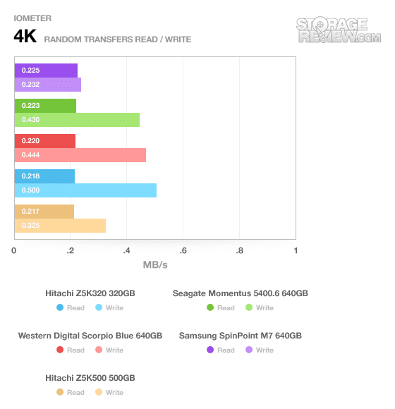 Hitachi Travelstar Z5K500 Review (HTS545050A7E380) - StorageReview.com