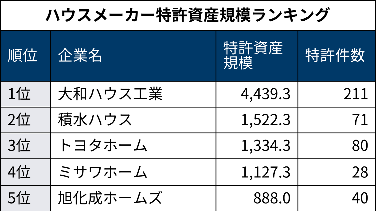 大和ハウスが圧倒、ハウスメーカーの特許資産ランキング | 日経クロス