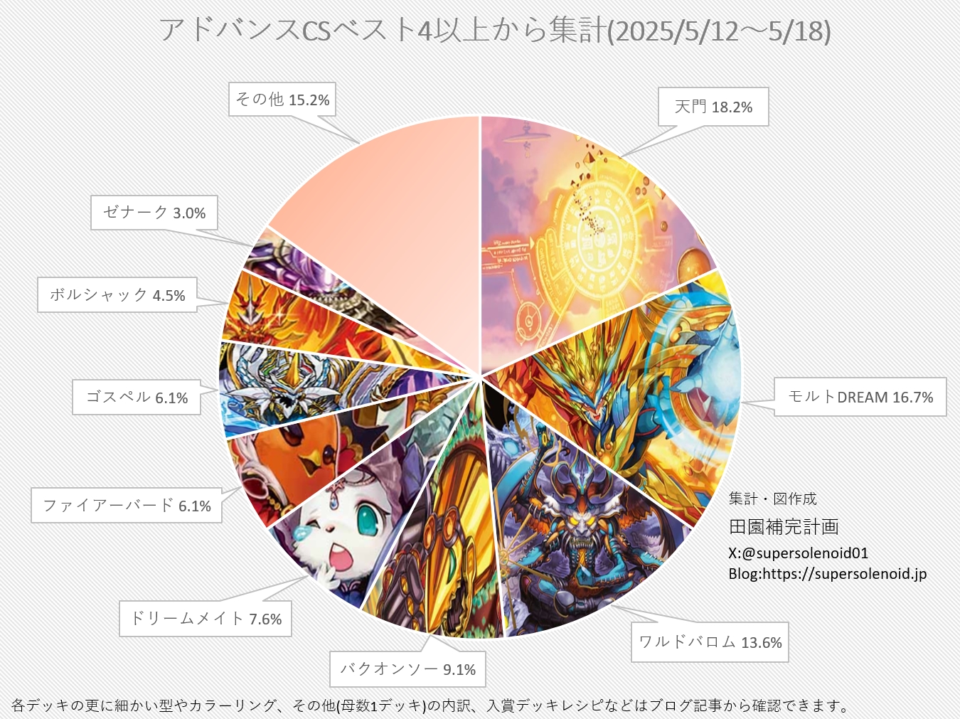 デュエマ アドバンスCS】「入賞数ランキング(5/12～5/18)」 DMGP2025