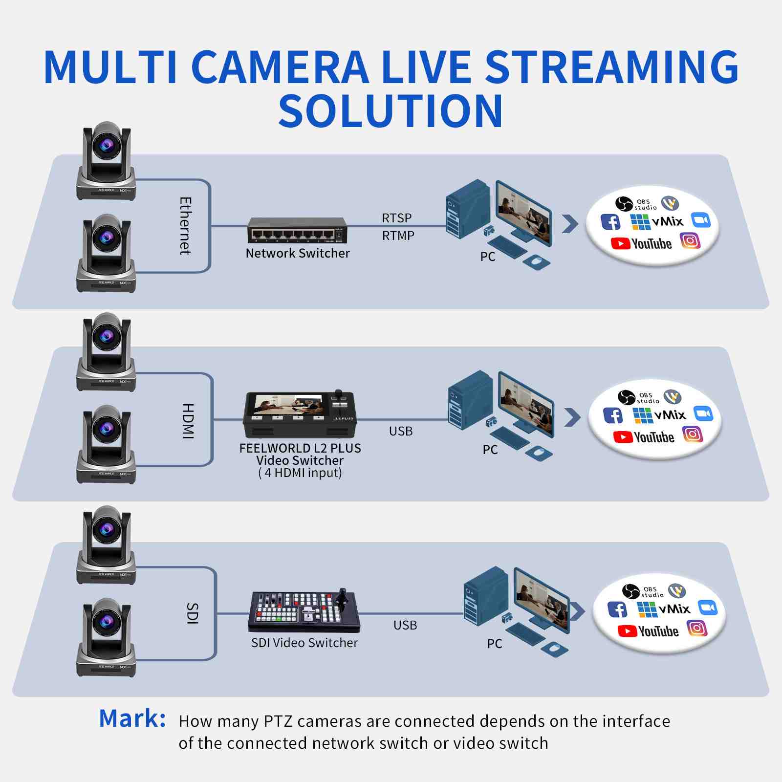 FEELWORLD NDI20X Simultaneous SDI HDMI NDI IP Live Stream PTZ