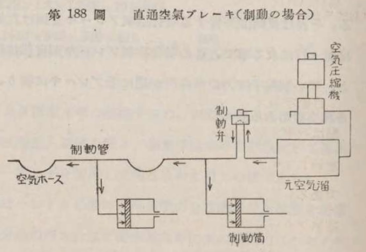 機関車の構造及理論：中巻（その215）直通空気ブレーキ: 地上にある