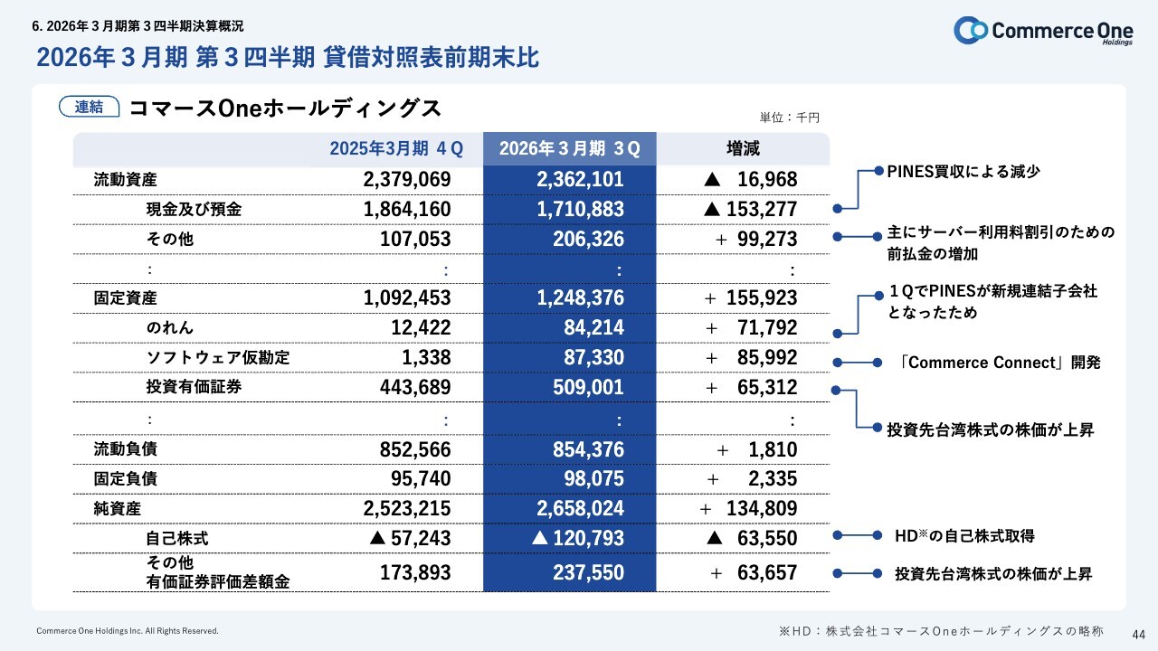コマースOneHD（4496）、業容拡大に伴う費用増加も、ARPU上昇とGMVの