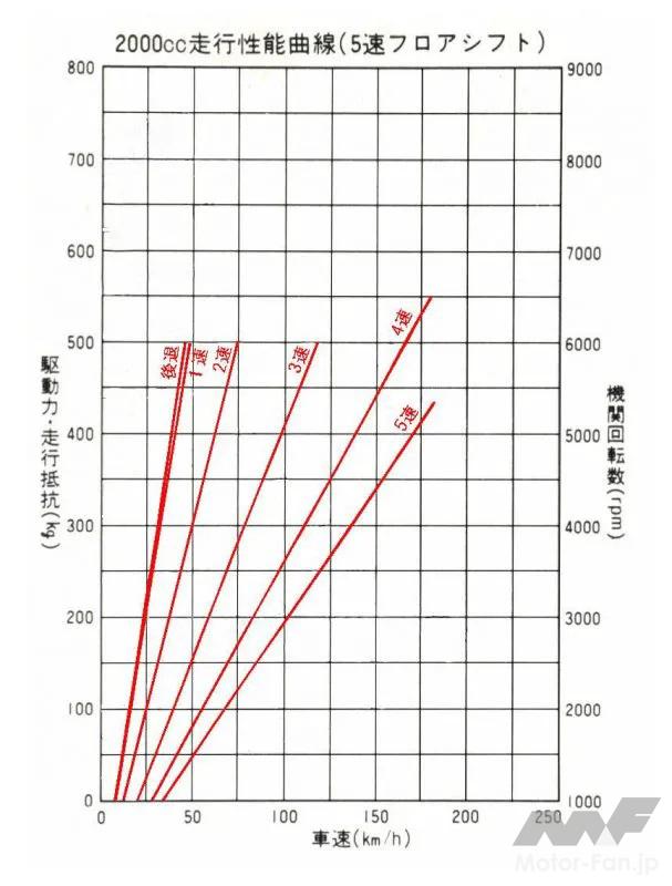 最高速度も読み取れる！ たった2本の線だけでクルマの性能がわかる
