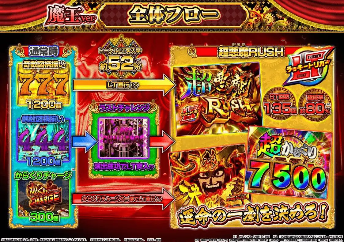スマパチ eフィーバーからくりサーカス2 魔王ver【SANKYO】│2024年11