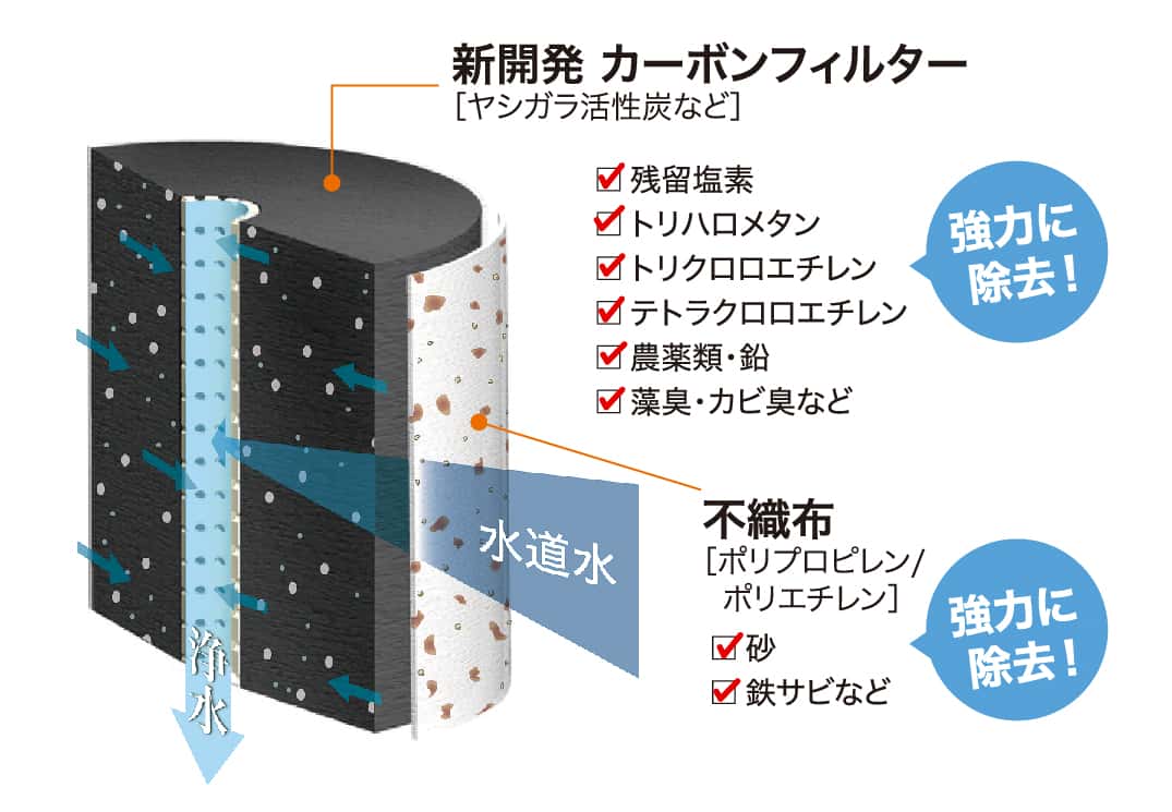 浄水器 | 株式会社Sunny Plus